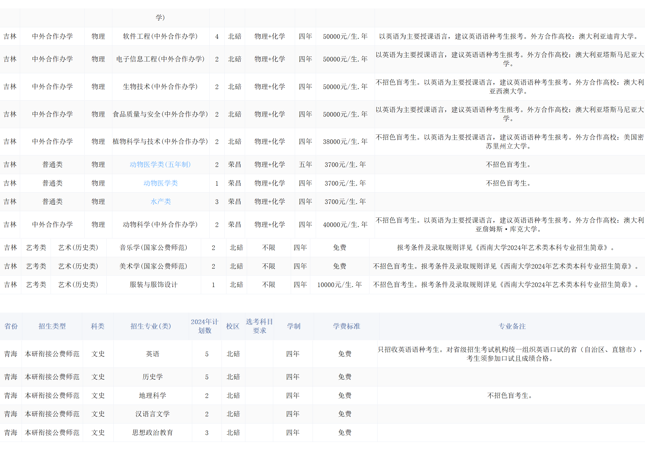 西南大学－2024年招生计划